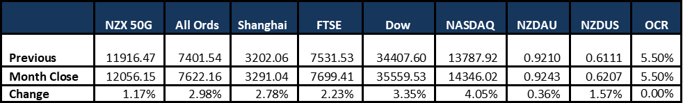 Market Update 20230731